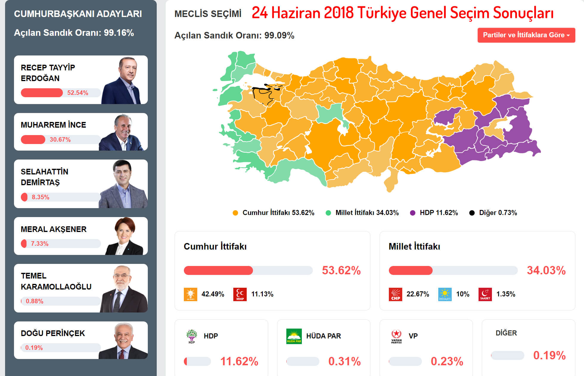24 Haziran 2018 Türkiye Genel Seçim Sonuçları